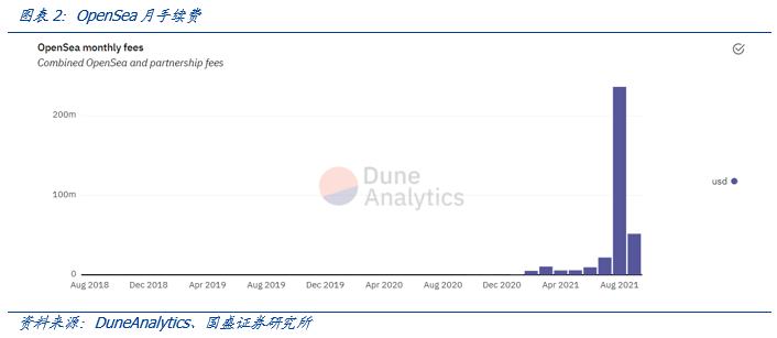 OpenSea：全球最大NFT交易平臺的創新與破圈