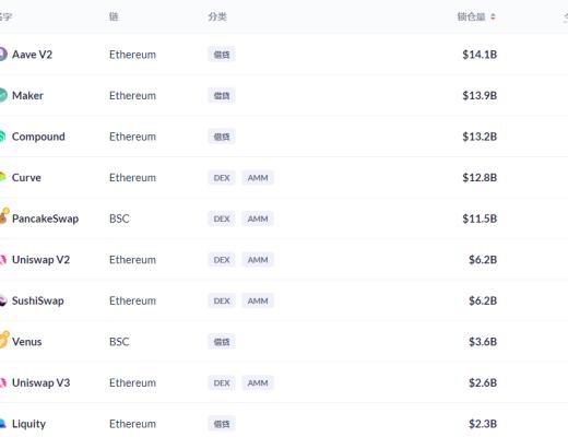 金色DeFi日報 | DeFi市值達$1439.53億 創歷史新高