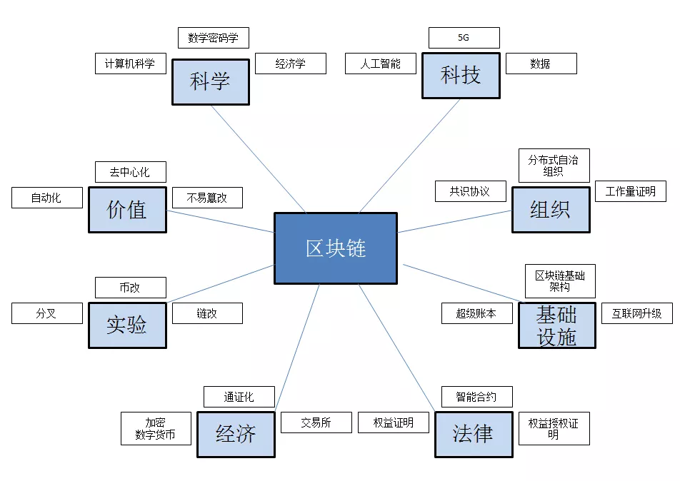 產業區塊鏈：力量之源參考文獻：