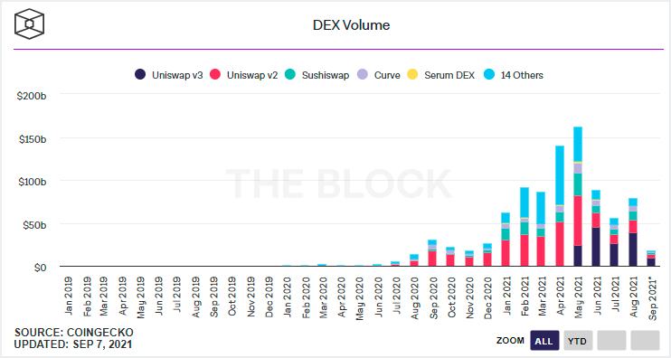 SEC拿Uniswap團隊开刀 DeFi 將迎來監管新時代？