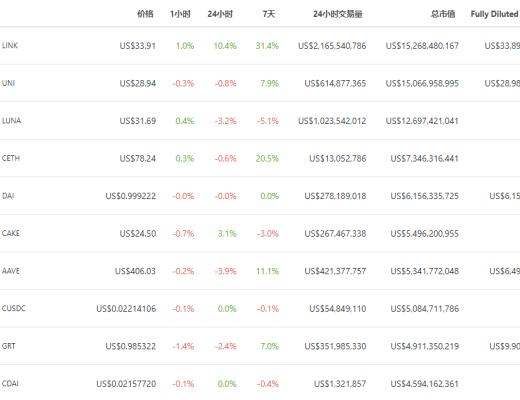 金色DeFi日報 | DeFi市值達$1439.53億 創歷史新高