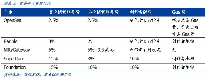 OpenSea：全球最大NFT交易平臺的創新與破圈