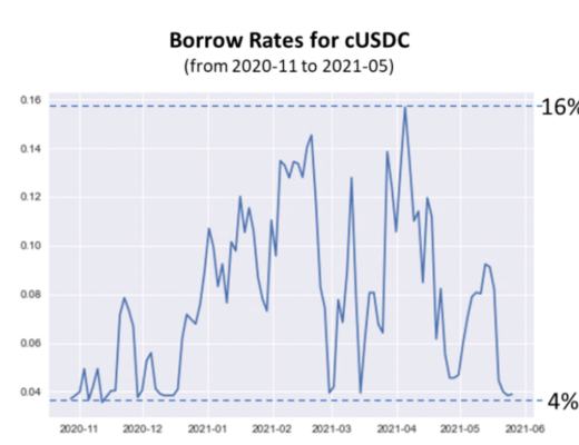 Notional Finance：固定利率借貸賽道的开拓者