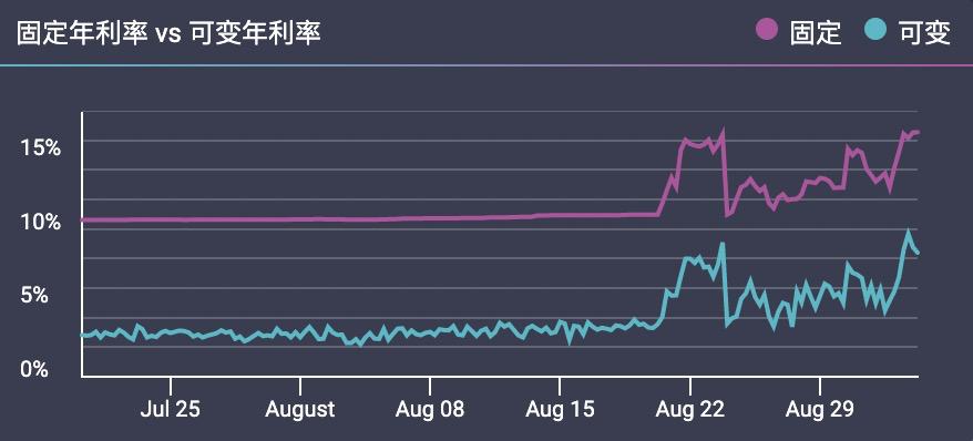 Notional Finance：固定利率借貸賽道的开拓者