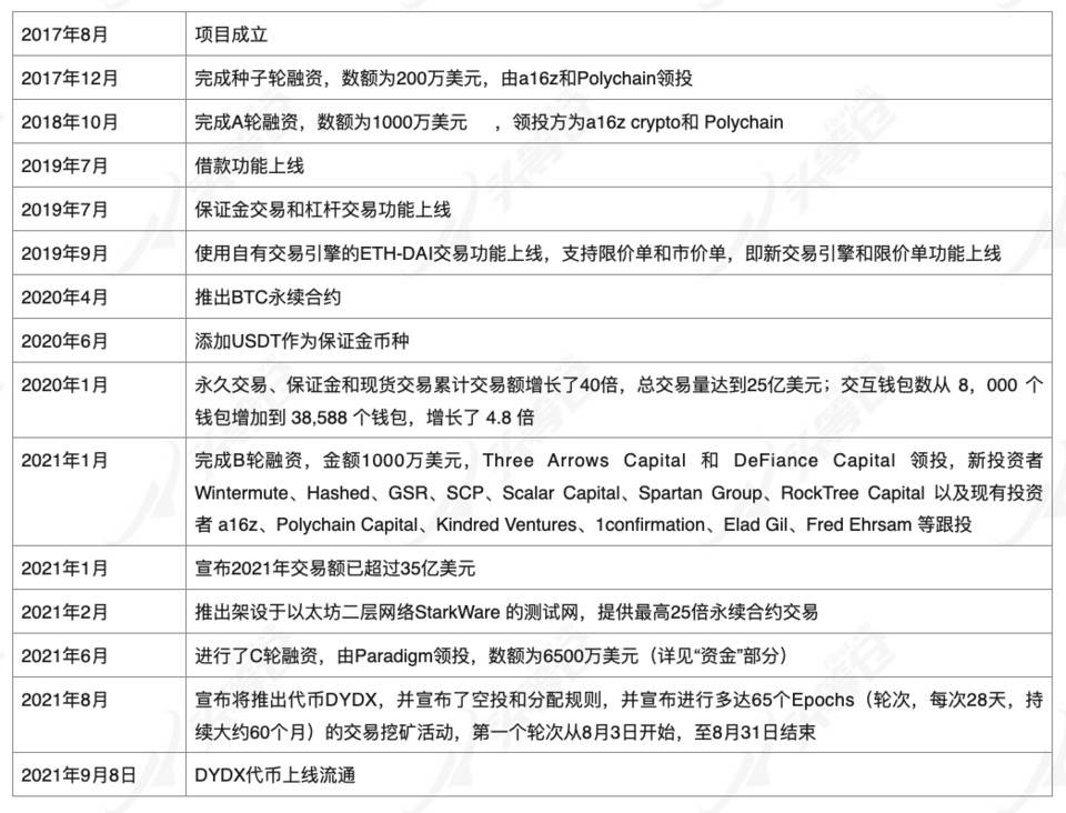 深度解析DeFi衍生品龍頭dYdX產品機制、發展現狀與經濟模型