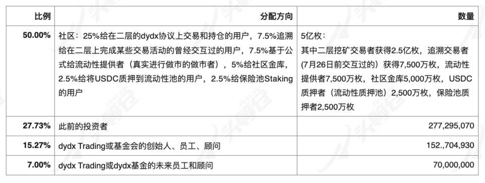 深度解析DeFi衍生品龍頭dYdX產品機制、發展現狀與經濟模型