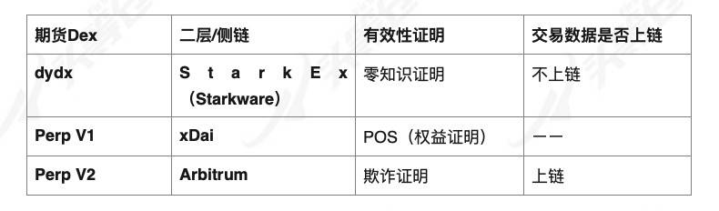 深度解析DeFi衍生品龍頭dYdX產品機制、發展現狀與經濟模型