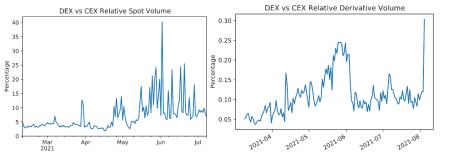 尋找 DeFi 的下一個爆發點