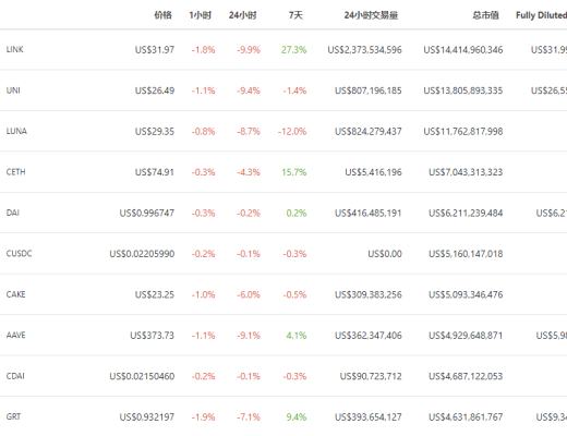 金色DeFi日報 | DeFi總鎖倉價值突破1800億美元 創歷史新高