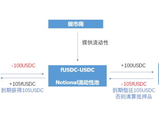 Notional Finance：固定利率借貸賽道的开拓者