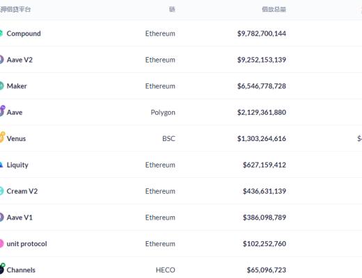 金色DeFi日報 | DeFi總鎖倉價值突破1800億美元 創歷史新高