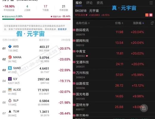 金色前哨 | 元宇宙概念冰火兩重天：加密貨幣暴跌 A股多日漲停