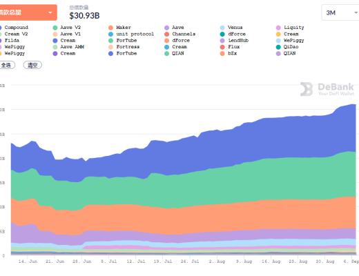 金色DeFi日報 | DeFi總鎖倉價值突破1800億美元 創歷史新高