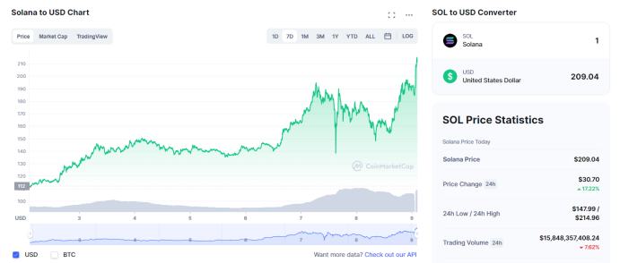 金色觀察 | 7天翻倍增長 是什么讓Solana與衆不同？