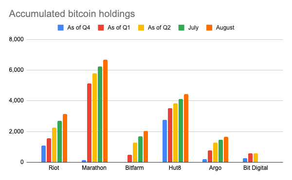 北美頭部上市礦企年內迄今已產出超1萬枚BTC