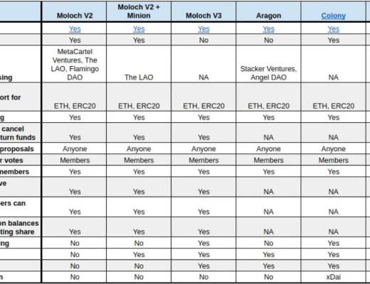 從法律實體類型到底層技術 全面解讀當下熱門Venture DAO生態