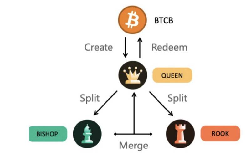 Picolo Research 詳解 BSC 生態風險分級協議 Tranchess