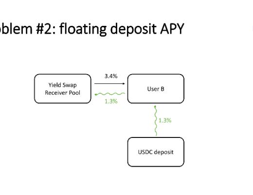 YieldSwap Protocol：DeFi利率互換市場的开拓者