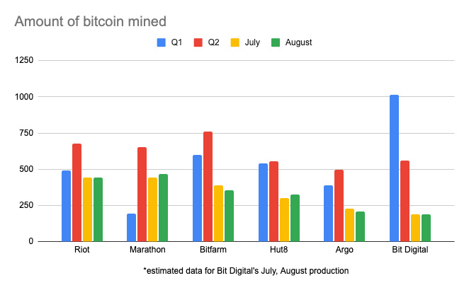 北美頭部上市礦企年內迄今已產出超1萬枚BTC