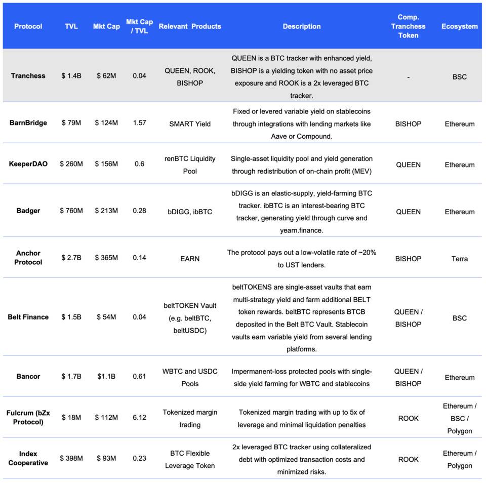 Picolo Research 詳解 BSC 生態風險分級協議 Tranchess