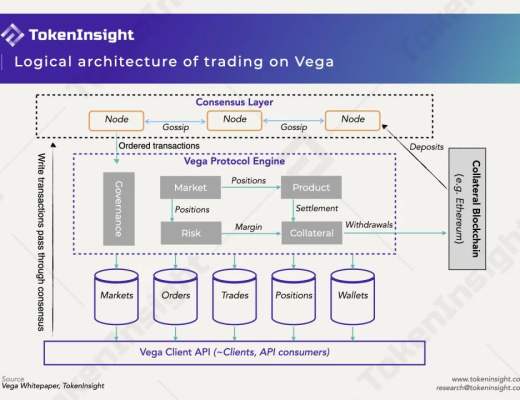 Vega Protocol：L1 + L2 的混合去中心化衍生品交易所