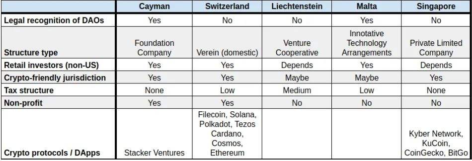 從法律實體類型到底層技術 全面解讀當下熱門Venture DAO生態