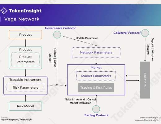Vega Protocol：L1 + L2 的混合去中心化衍生品交易所