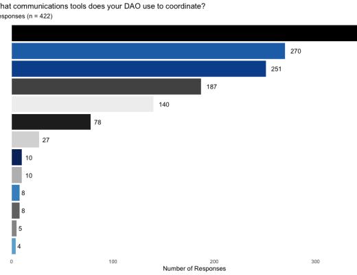 DAO 的調研報告：協作的新邊界