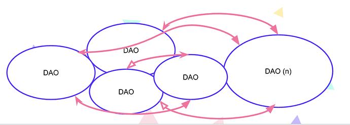 DAO 的調研報告：協作的新邊界