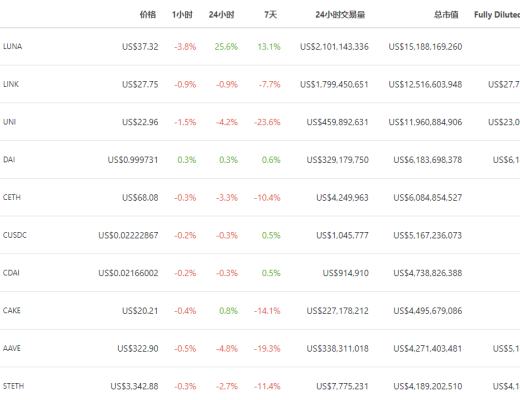 金色DeFi日報 | 阿裏巴巴推出NFT數字月餅