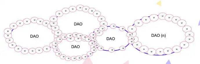 DAO 的調研報告：協作的新邊界