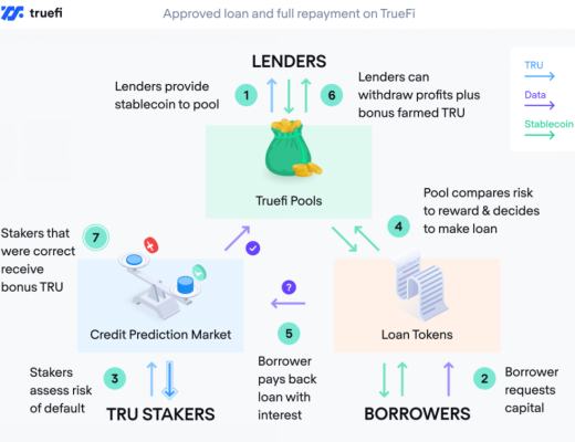 一文讀懂TrueFi 鏈上信用借貸开拓者