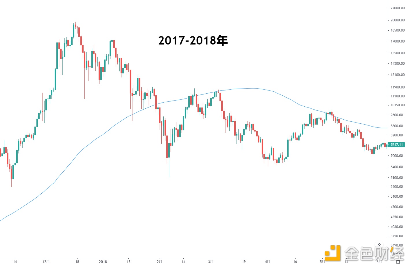 金色趨勢丨BTC本輪大跌和之前熊市有何不同？