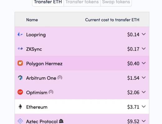 Arbitrum鎖倉值一周飆升3200% 以太坊Layer 2季節來了？