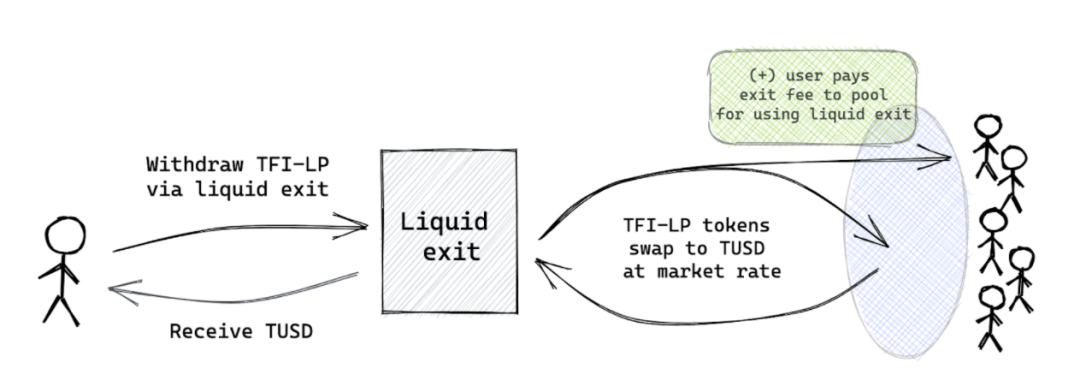 一文讀懂TrueFi 鏈上信用借貸开拓者