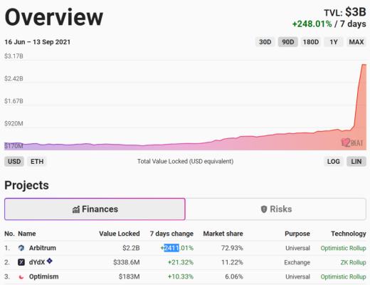 Arbitrum 到底能不能打？看看上线兩周的表現