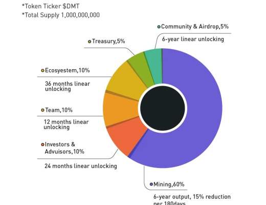 Demeter：Heco上的核心穩定幣項目