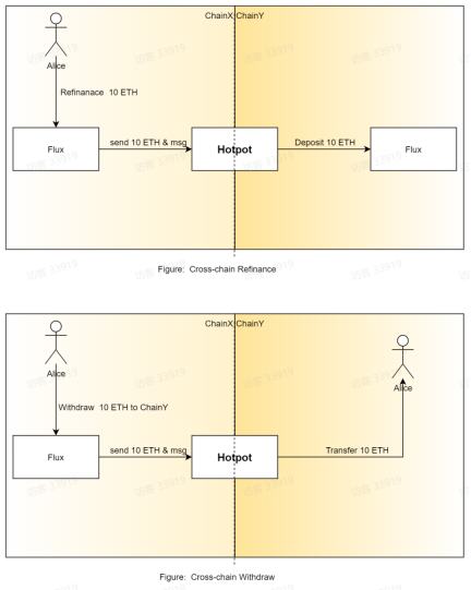 Flux V3的跨鏈借貸 能否解決DeFi的流動性分割？