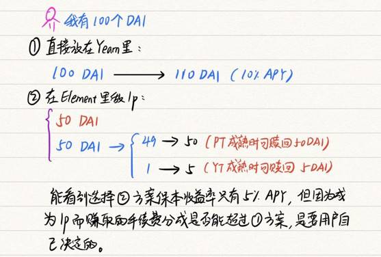 收益代幣化的無窮魅力：挖掘 DeFi 世界下一匹衍生品黑馬