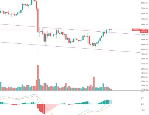 金色趨勢丨BTC突破短期壓制 向上仍有空間