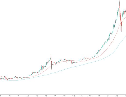 金色趨勢丨知史鑑今 BTC有望迎來新一輪行情？