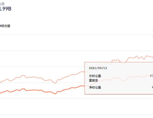 金色DeFi日報 | OpenSea交易總額達到60億美元 創歷史新高