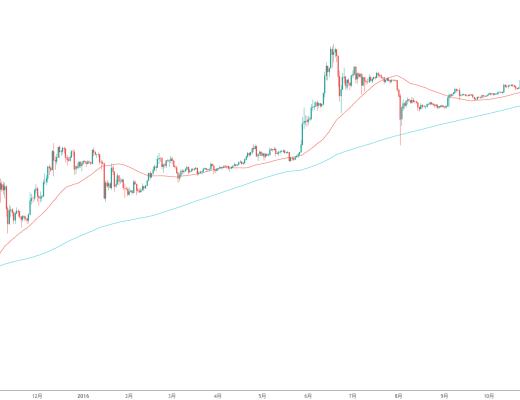 金色趨勢丨知史鑑今 BTC有望迎來新一輪行情？