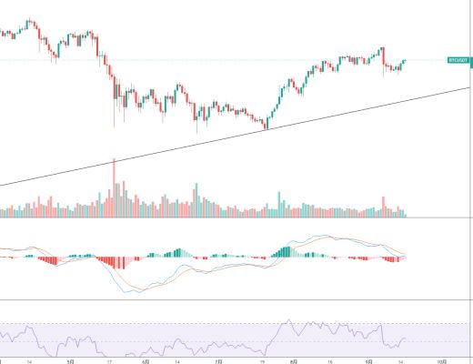金色趨勢丨BTC短线注意近期壓力