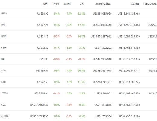 金色DeFi日報 | DeFi協議鎖倉量較五月低位增長135%