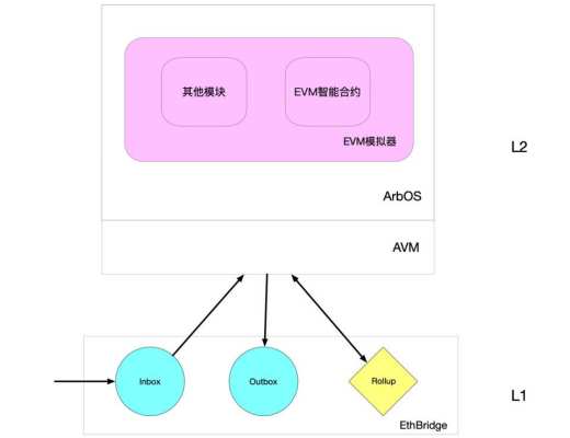 Arbitrum 基礎架構與概念入門Arbitrum 是什么？dApp 开發者關心的內容整體架構欺詐證明的設計範式：再執行 vs 單步證明用戶角色Rollup 協議與挑战Layers 之間的互通性ArbGas最終性