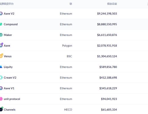 金色DeFi日報 | DeFi協議鎖倉量較五月低位增長135%
