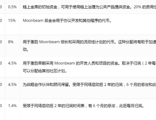 一文縱覽Moonbeam生態全景