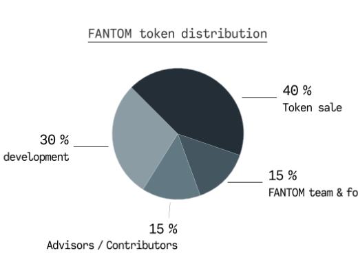 全景式解析公鏈賽道新銳 Fantom