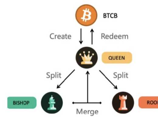 覓新 | Tranchess Protocol：自帶槓杆設計的加密機構化基金